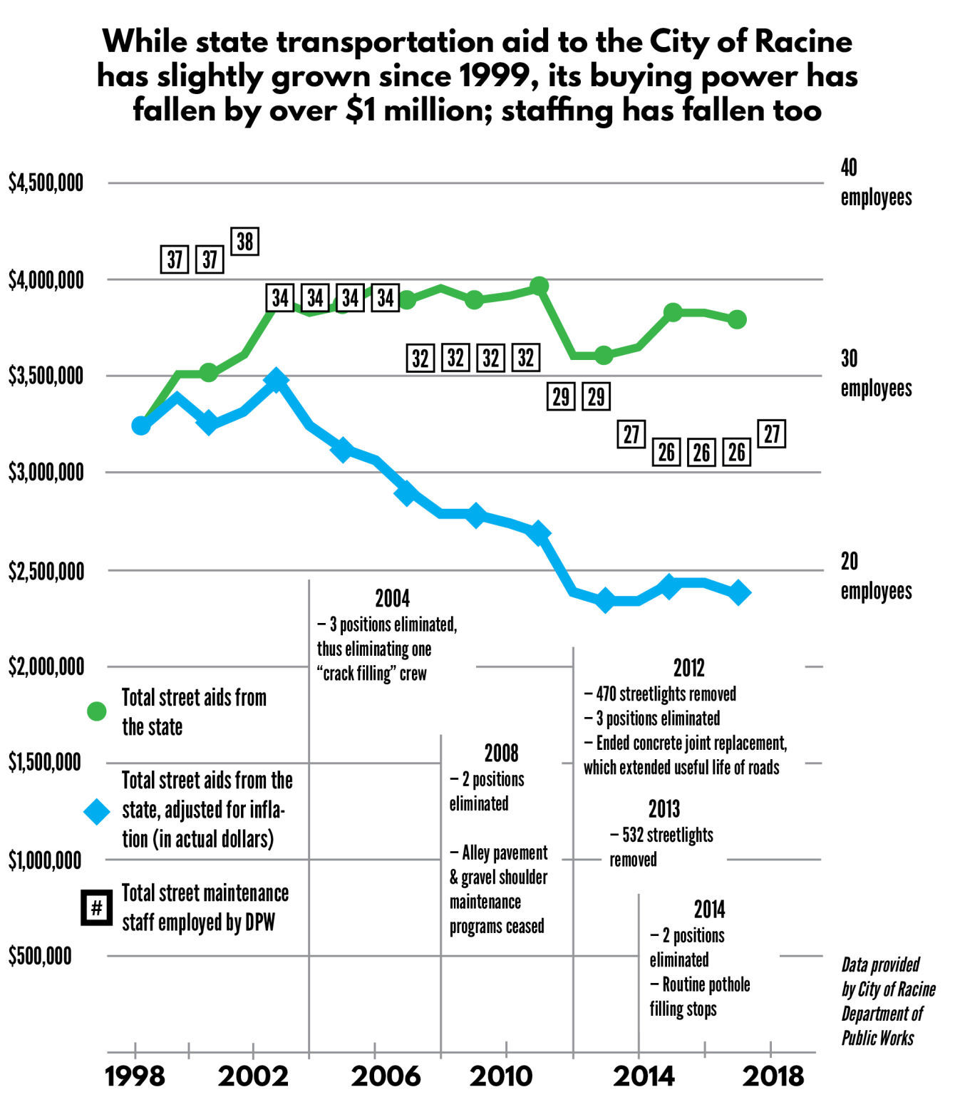While state transportation aid to the City of Racine has slightly grown since 1999, its buying power has fallen by over $1 million; staffing has fallen too